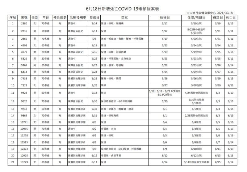 ▲6月18日新增死亡COVID-19確診個案表。（圖／指揮中心提供）