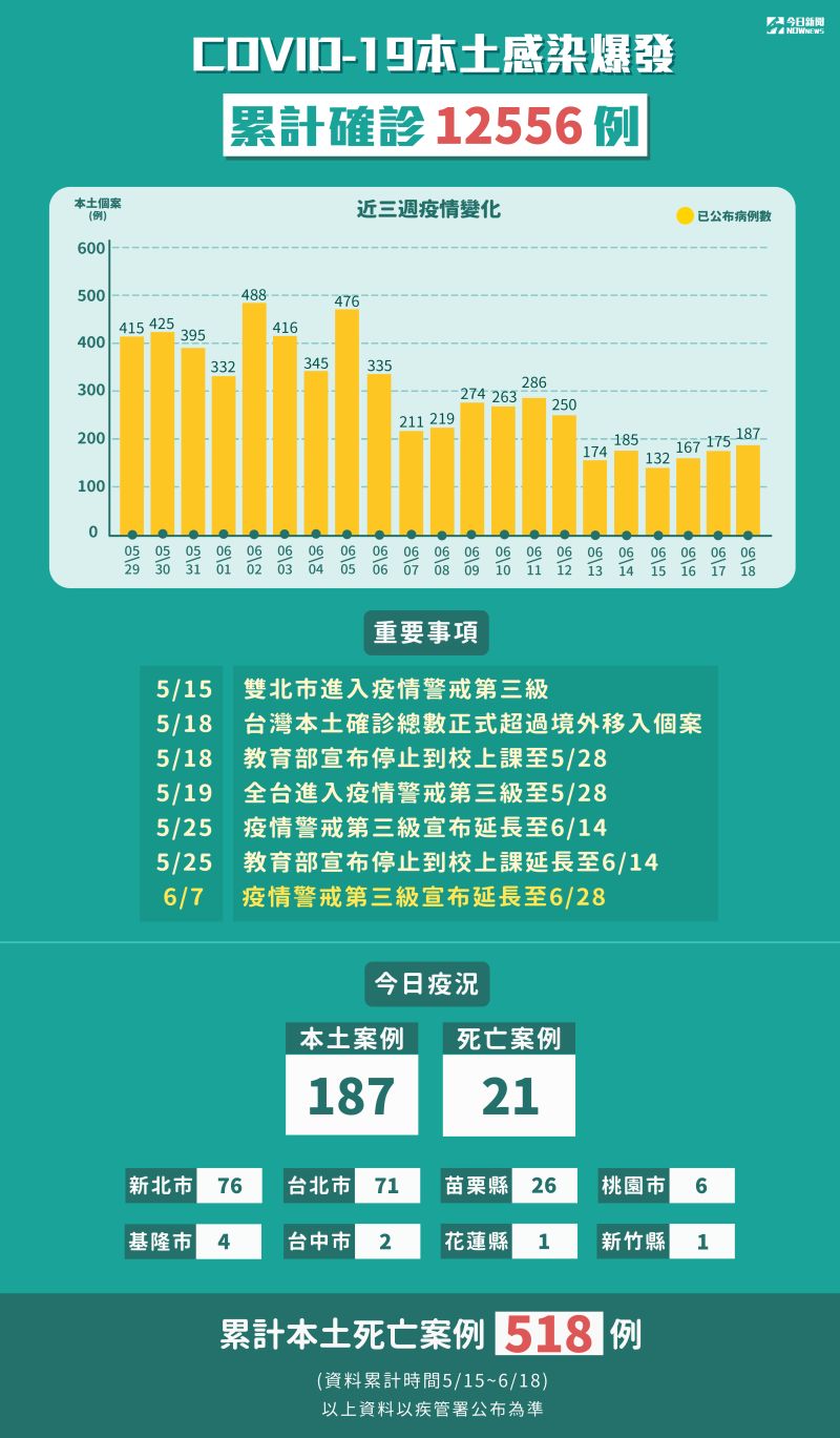 ▲指揮中心今（18）日宣布新增187例本土個案，死亡個案數21例。（圖／NOWnews製作）