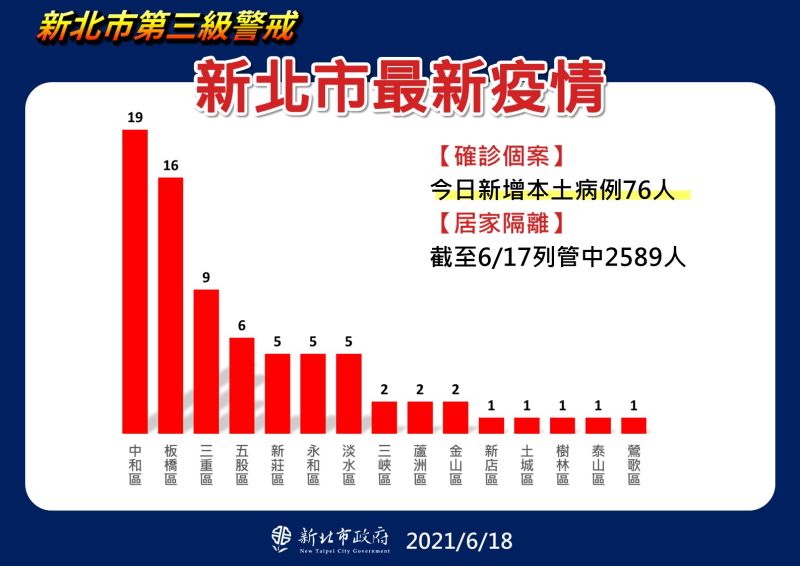 ▲新北市今日新增76例的確診個案，以中和19例最高，其次為板橋16例、三重9例，目前有2589人居家隔離。（圖／新北市政府提供）