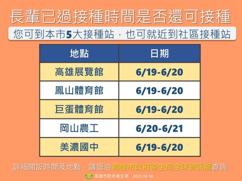 ▲高雄市將在6月19、20日在高雄展覽館、鳳山體育館、巨蛋體育館、岡山農工、美濃國中等地設立5大接種站。（圖／高雄市政府提供）