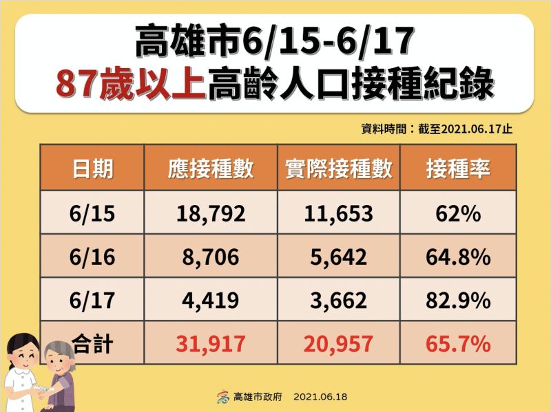 ▲陳其邁表示，高雄市在前3天，87歲以上長輩施打COVID-19疫苗的接種率是65.7%。（圖／高雄市政府提供）