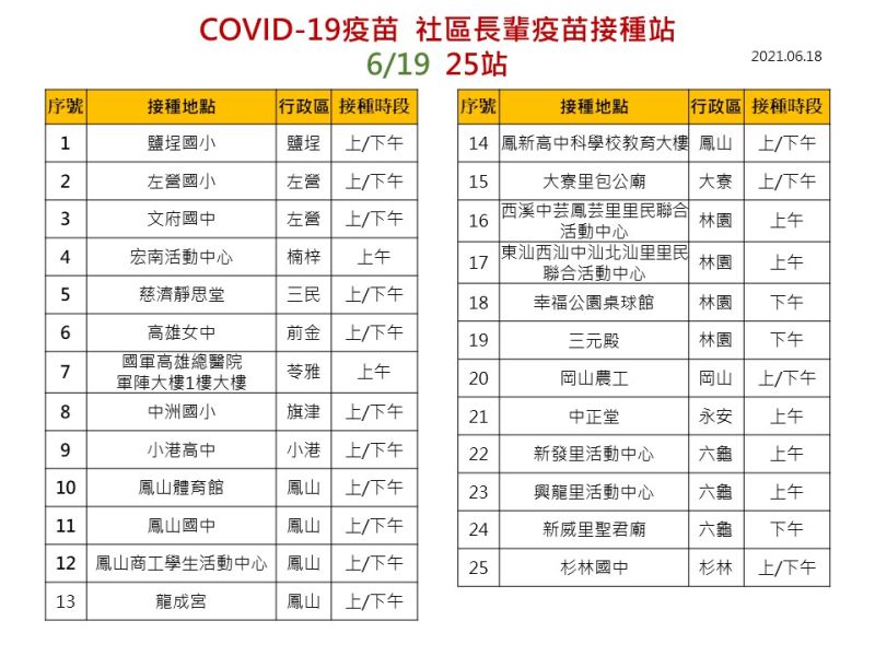 ▲高雄COVID-19疫苗接種站，6月19日有25站。（圖／高雄市政府提供）