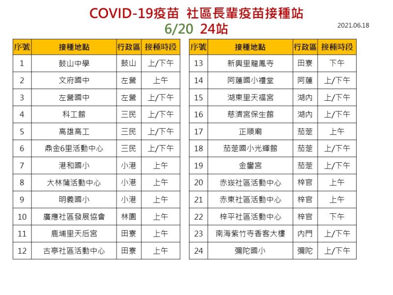 ▲高雄COVID-19疫苗接種站，6月20日有24站。（圖／高雄市政府提供）