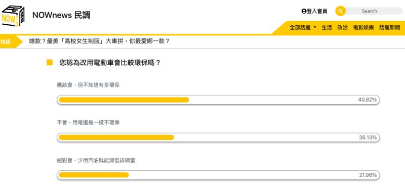 ▲您認為電動車會比較環保嗎？（圖／NOWews民調）