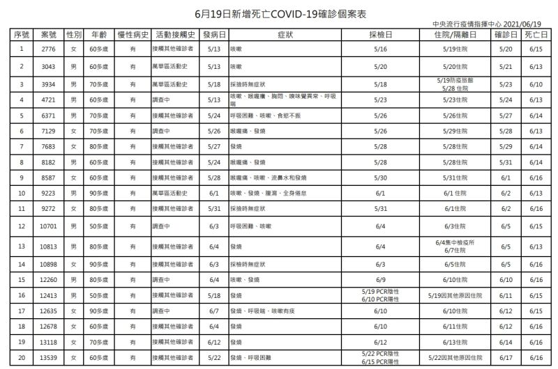 ▲6月19日死亡個案列表。(圖/指揮中心))