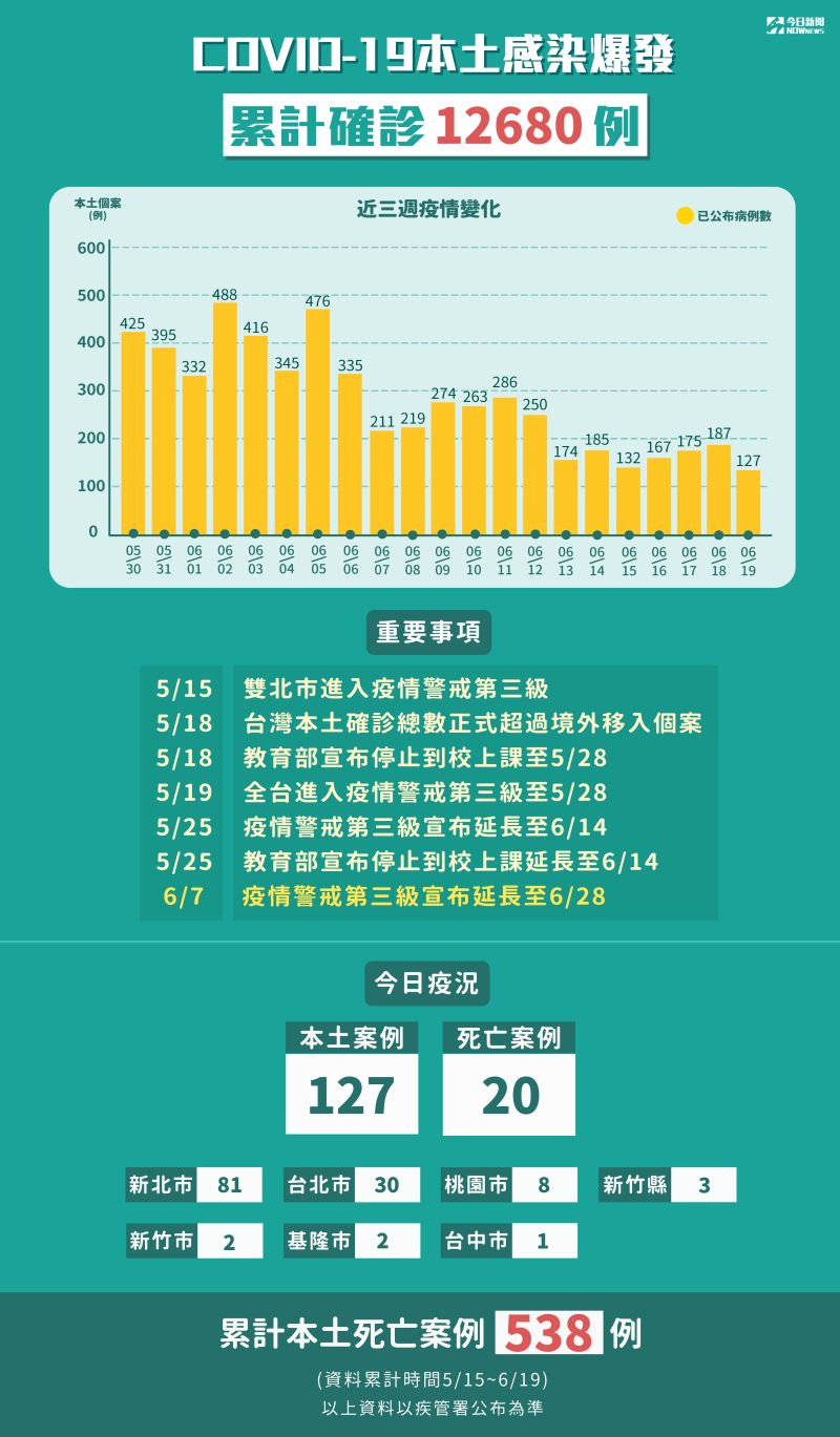 ▲指揮中心公布確診人數,可以從圖中看出確診人數的趨勢。(圖/NOWnews資料照)