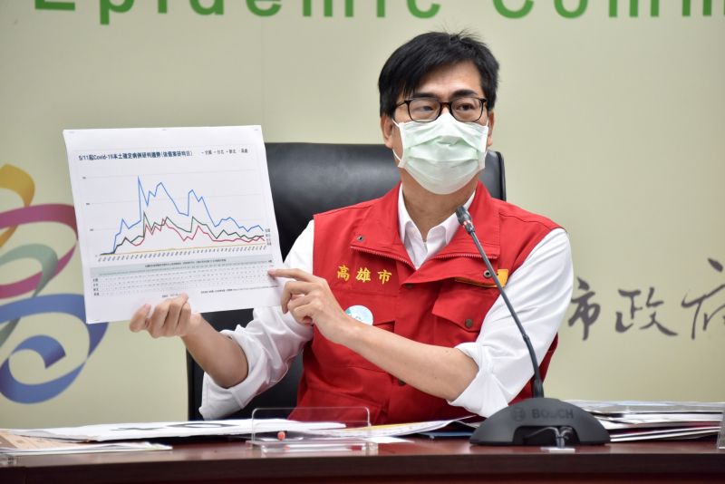 ▲陳其邁表示,從整個狀況來看,雙北個案多維持在兩位數字,假使雙北擴大疫調,找出潛在社區傳染源,防疫效率會更好。(圖/高市府提供)