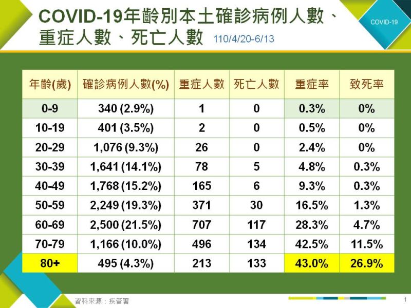 ▲從疾管署資料顯示，台灣的本土確診病例中，80歲以上長者如感染COVID-19，「重症率43%，致死率就達26.9%」。（圖／高雄市政府提供）
