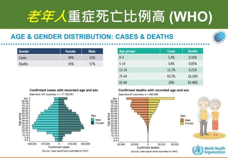 ▲世界衛生組織做過統計，65歲以上老人與15至24歲青壯族群相較，65歲以上老人感染新冠肺炎致死率是青壯族群的230倍。（圖／高市府提供）