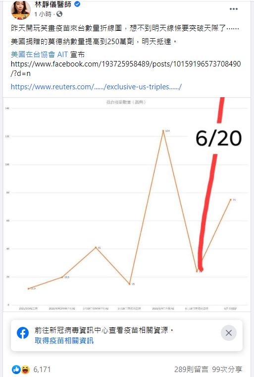▲醫師林靜儀繪製疫苗數量折線圖。（圖／翻攝林靜儀臉書）