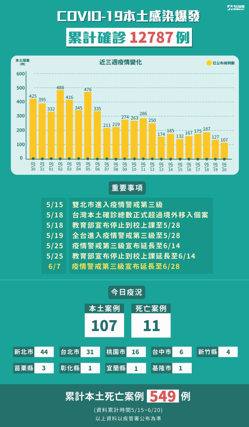 ▲指揮中心20日宣布新增107例本土個案，死亡個案數11例。（圖／NOWnews製圖）