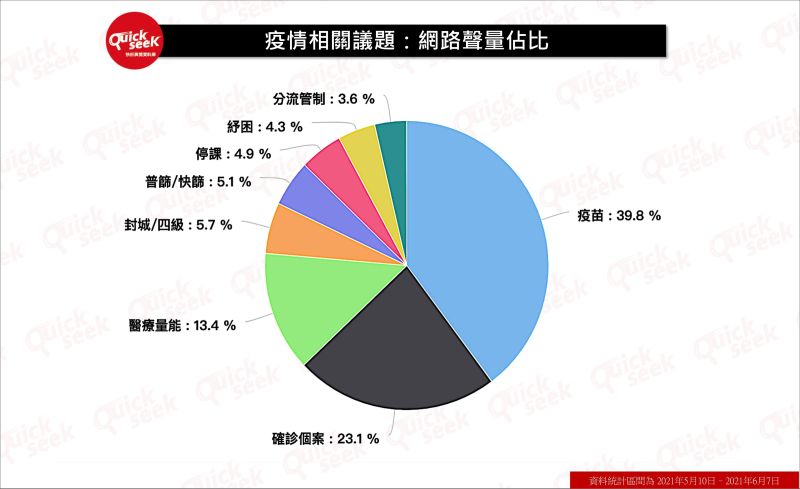 ▲疫情相關議題:網路聲量佔比。(圖/QuickseeK提供)