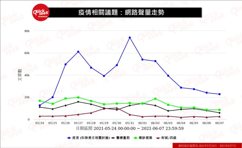 ▲疫情相關議題：網路聲量走勢。（圖／QuickseeK提供）