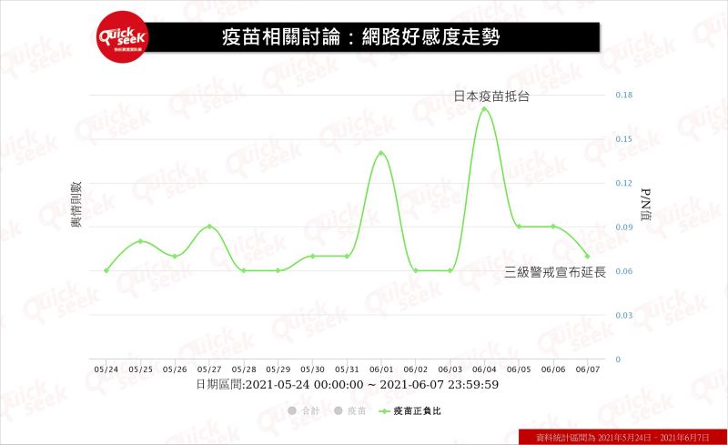 ▲疫苗相關討論:網路好感度走勢。(圖/QuickseeK提供)