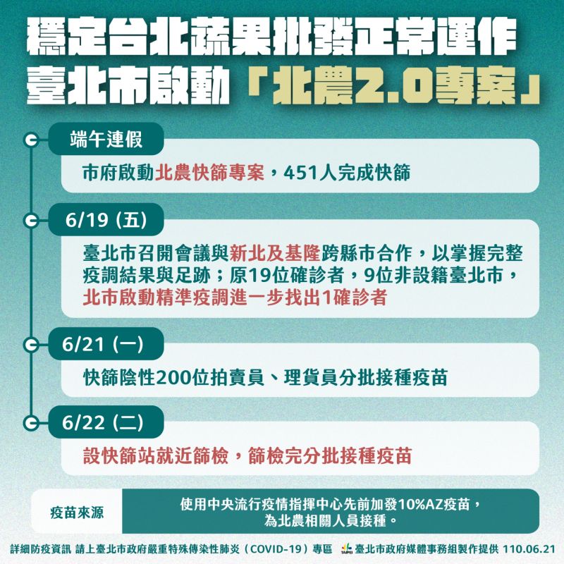 ▲為了穩定北農正常運作，台北市政府21日啟動「北農2.0專案」，短期內讓北農相關人等進行篩檢後就隨即施打疫苗。（圖／台北市政府提供）