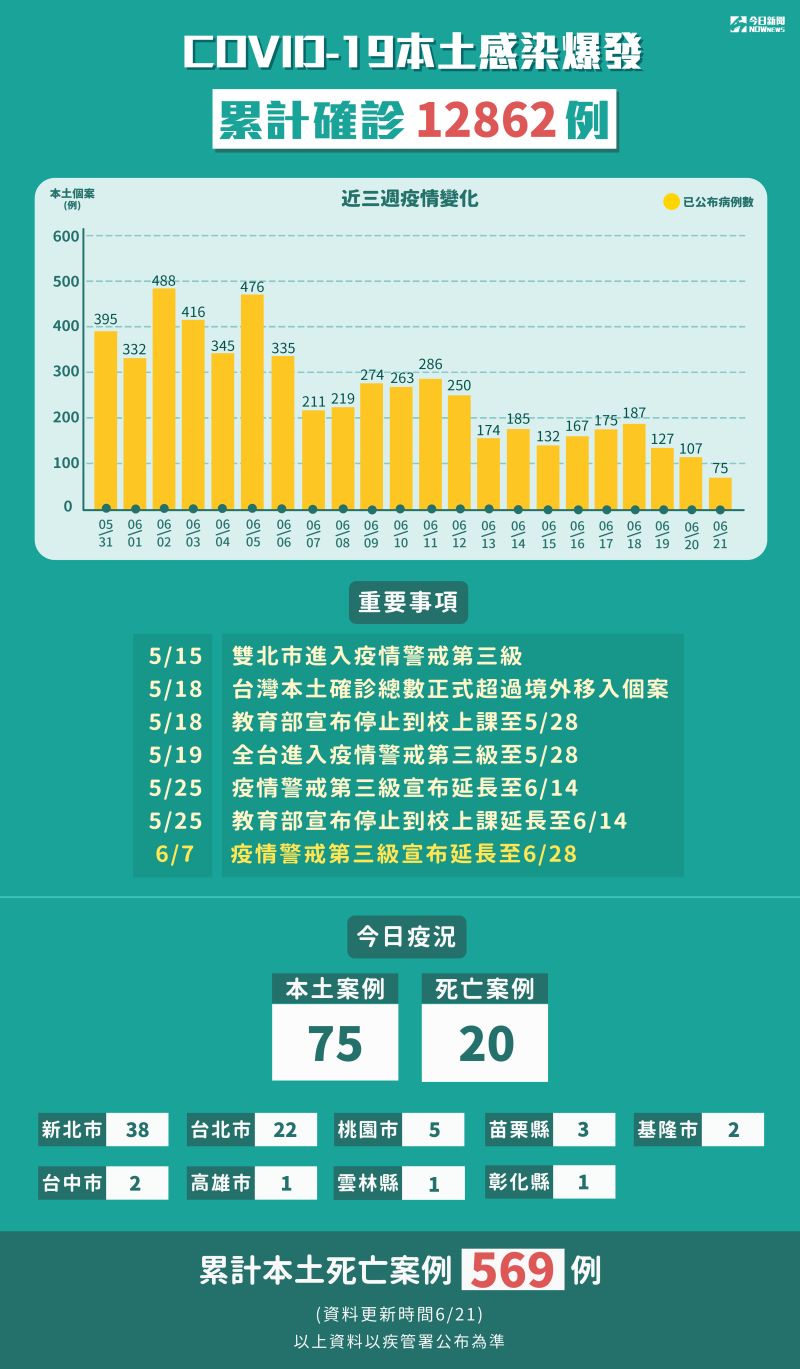 ▲21日本土個案新增75例、死亡增20例，是升三級警戒以來，首次確診個案低於百例。（圖/NOWnews製表）