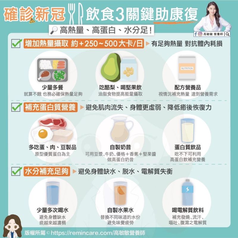 ▲高敏敏提到,只要遵守「確診新冠肺炎的飲食3關鍵」,也就是「高熱量、高蛋白、充足水分攝取」,便能幫助你更快康復痊癒。(圖/營養師高敏敏