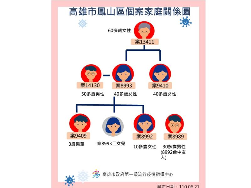 ▲鳳山早餐店老闆解除隔離採檢均為陰性,但返家自主健康管理在第4天出現胸悶等症狀,經PCR採檢陽性。(圖/翻攝高市衛生局提供)