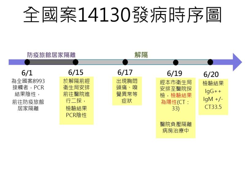 ▲鳳山早餐店老闆發病時序圖。(圖/高市衛生局提供)