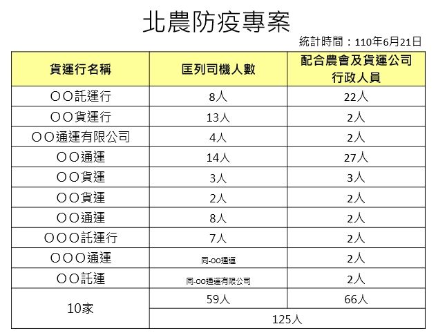 ▲高雄市啟動「北農防疫專案」，目前已匡列較高風險的司機59人、相關人員66，共計125人。（圖／高雄市政府提供）