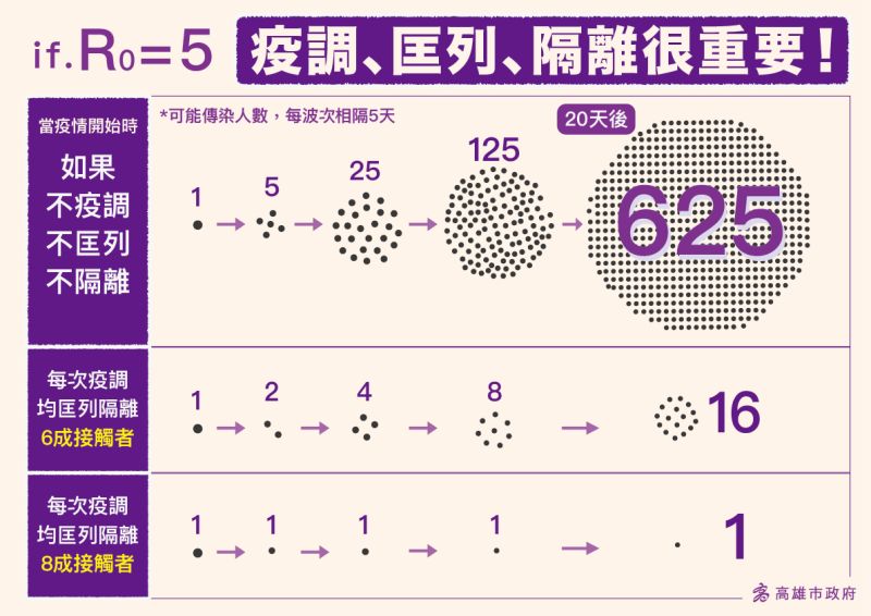 ▲陳其邁強調，假如以5天來算一個感染週期，如果沒有匡列、沒有疫調，也不隔離的話，20天後1個個案就會變成625個個案，所以儘早疫調、匡列、隔離很重要。（圖／高雄市政府提供）