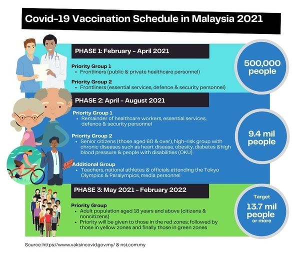▲馬來西亞疫苗施打優先族群列表。（圖／馬來西亞政府官網）