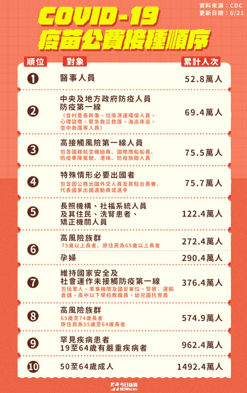 ▲指揮中心今(21)日公開COVID-19疫苗公費接種順序,增列「孕婦」至第六優先順位。(圖/NOWnews製作)
