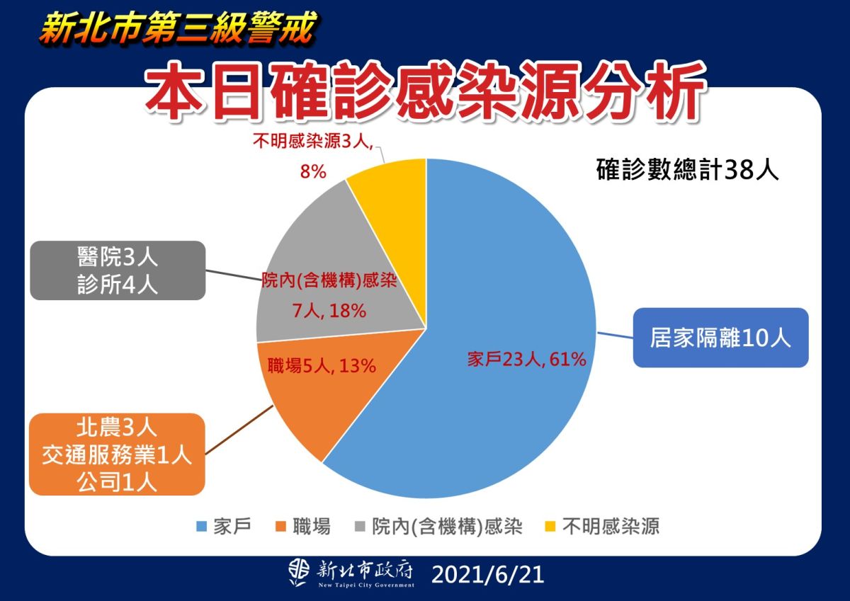 ▲新北市新增38例的確診病例皆已完成疫調，並公布感染源的分析。（圖／新北市政府提供）