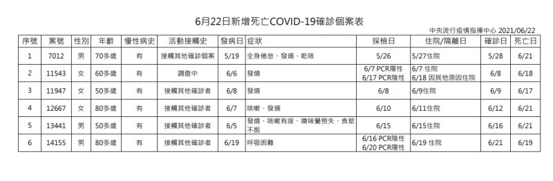 ▲6月22日新增死亡COVID-19確診個案表（圖／指揮中心）