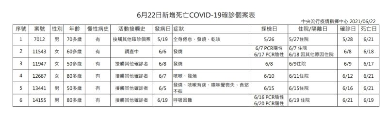 ▲6月22日新增死亡COVID-19確診個案表(圖/指揮中心)
