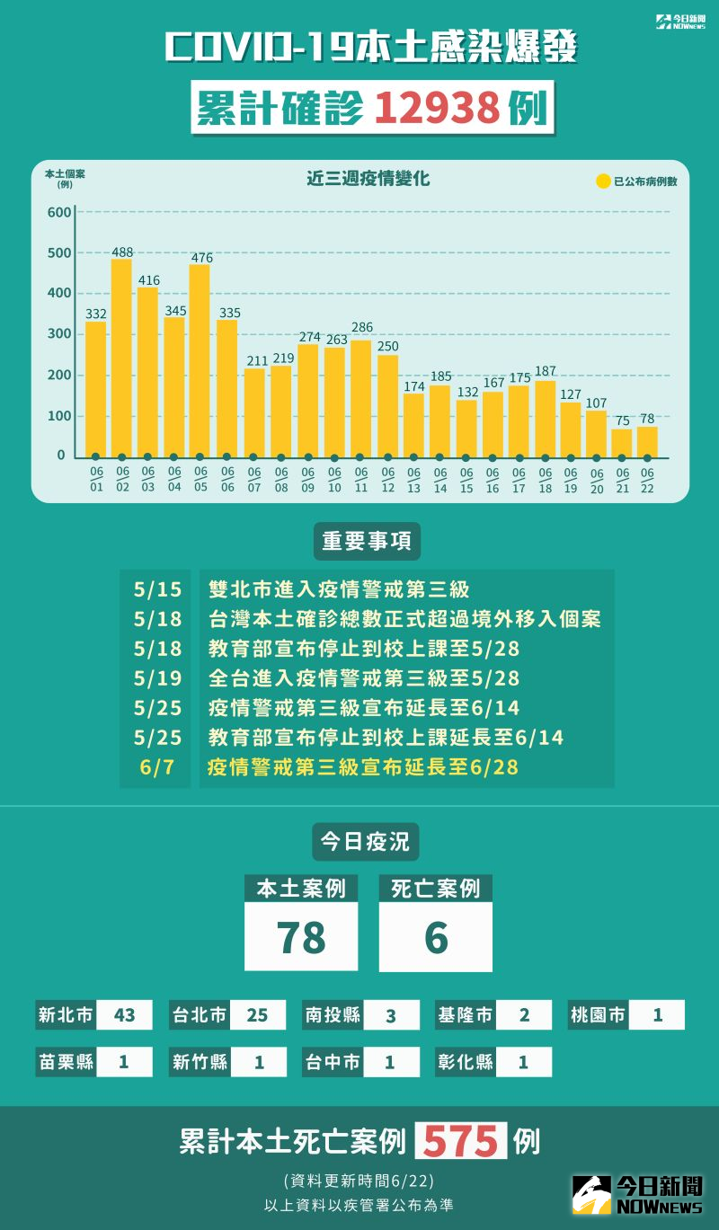 ▲中央流行疫情指揮中心22日說明新冠肺炎本土感染爆發,累計確診12938例。(圖/NOWnews製表)