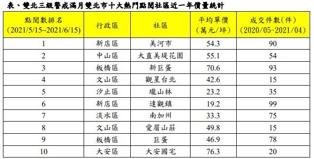 ▲資料來源:實價登錄資料、永慶房仲網網路物件點閱資料;永慶房產集團彙整。