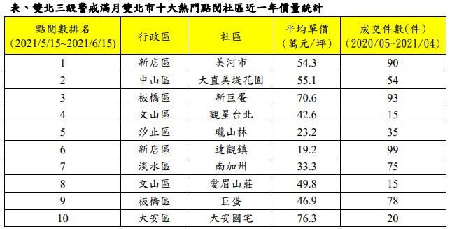 ▲資料來源：實價登錄資料、永慶房仲網網路物件點閱資料；永慶房產集團彙整。