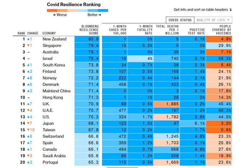 ▲根據彭博社25日的統計，防疫韌性最新排名，台灣掉至第15；而上個月第一的新加坡等多個亞洲經濟體，名次也都下滑，疫苗接種作業領先的國家名次則持續攀升。第一名則是紐西蘭。（圖／彭博社）
