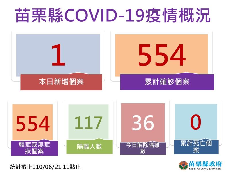 ▲今日苗栗縣確診數。(圖/苗栗縣政府)