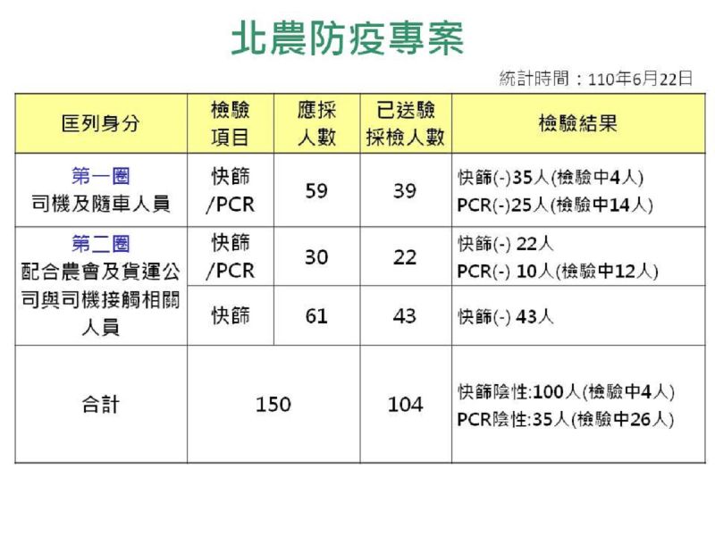 ▲針對北農群聚感染案,高市衛生局統計會與北農人員接觸者共150人,其中已送驗104人,全數陰性。(圖/高市府衛生局提供)