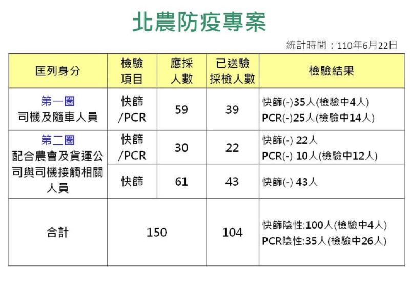 ▲針對北農群聚感染案，高市衛生局統計會與北農人員接觸者共150人，其中已送驗104人，全數陰性。（圖／高市府衛生局提供）