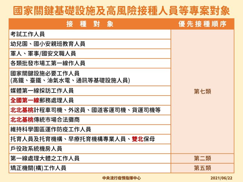 ▲針對中央公布,7月1日起增列「國家關鍵基礎設施及高風險接種人員」,高雄市會按照相關名冊通知來施打。(圖/高市府衛生局提供)
