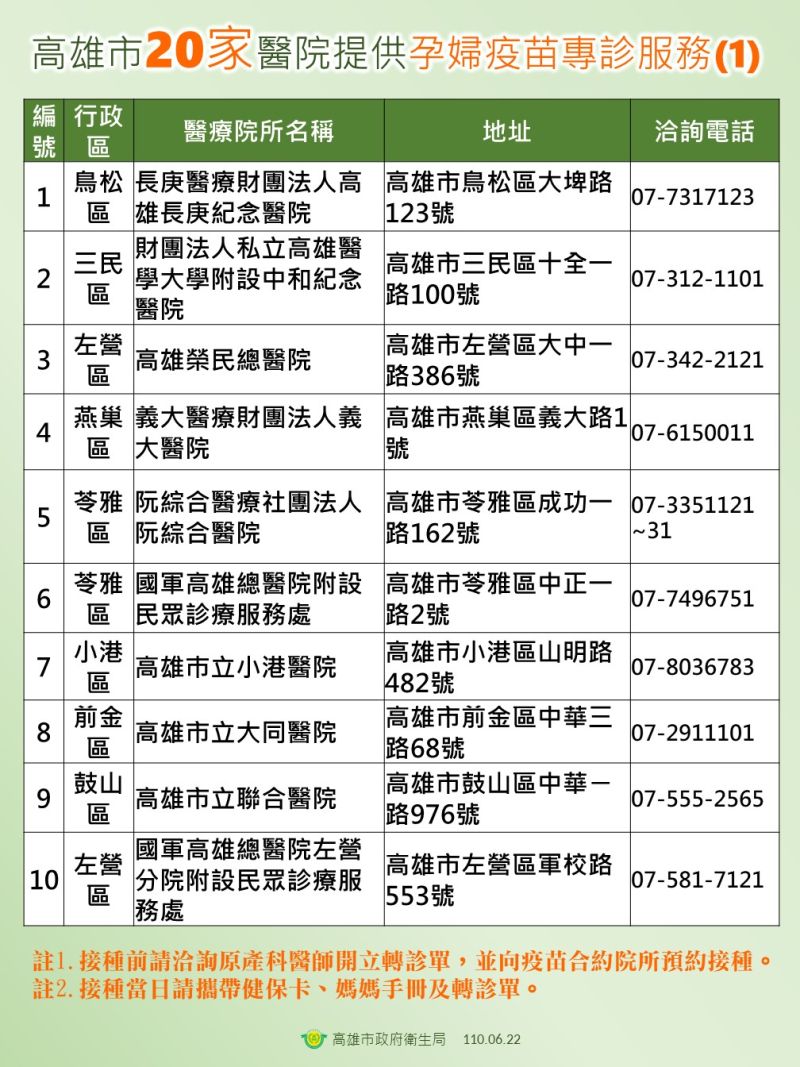 ▲高雄市共有20家醫院,提供孕婦疫苗的專診服務,名單可上衛生局網站查詢。(圖/高市府衛生局提供)