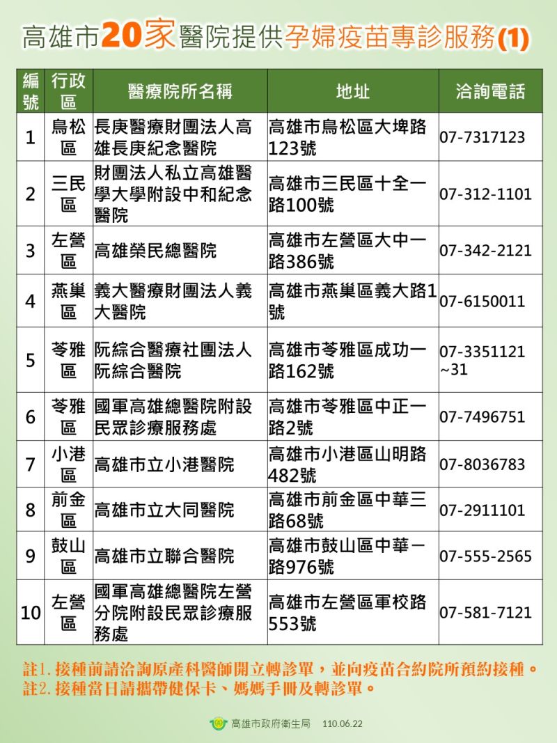 ▲高雄市共有20家醫院，提供孕婦疫苗的專診服務，名單可上衛生局網站查詢。（圖／高市府衛生局提供）