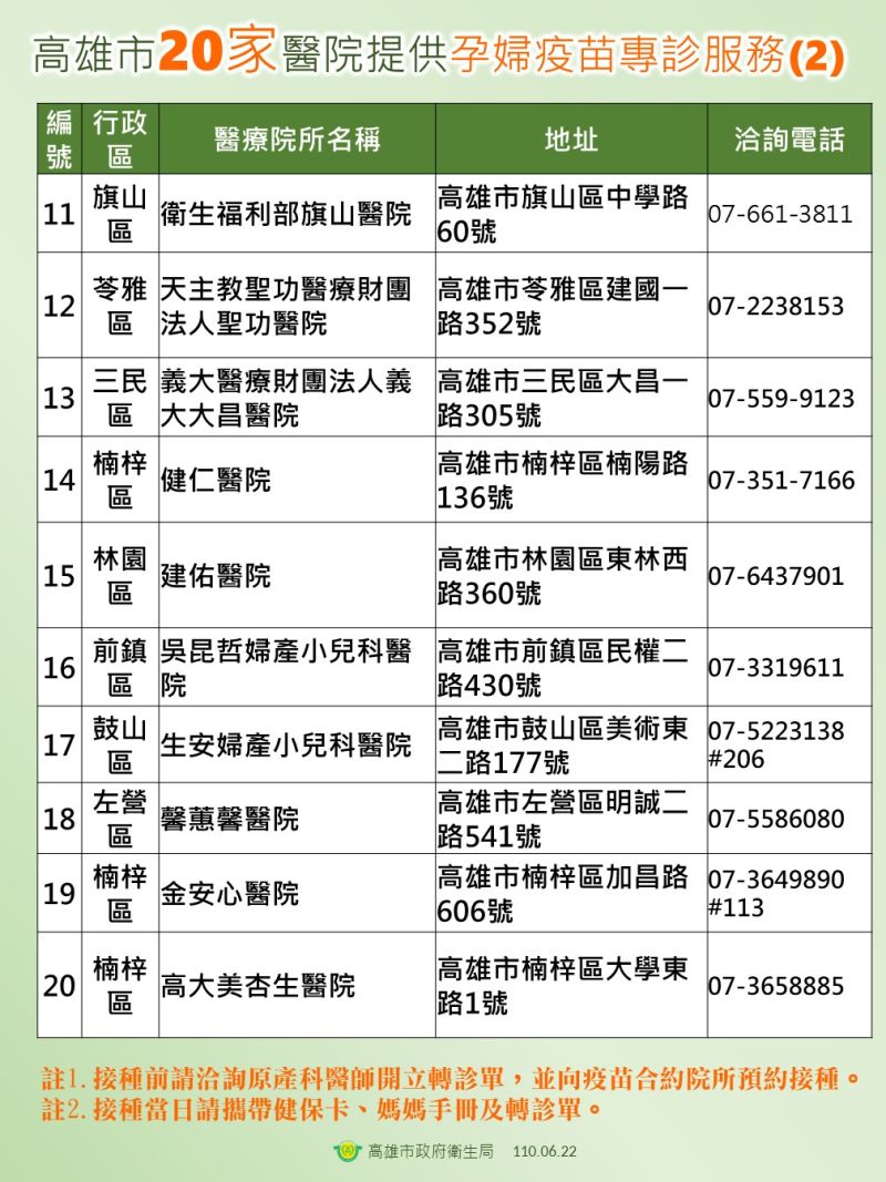 ▲高雄市共有20家醫院,提供孕婦疫苗的專診服務,名單可上衛生局網站查詢。(圖/高市府衛生局提供)