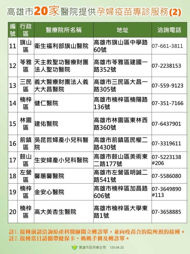 ▲高雄市共有20家醫院，提供孕婦疫苗的專診服務，名單可上衛生局網站查詢。（圖／高市府衛生局提供）