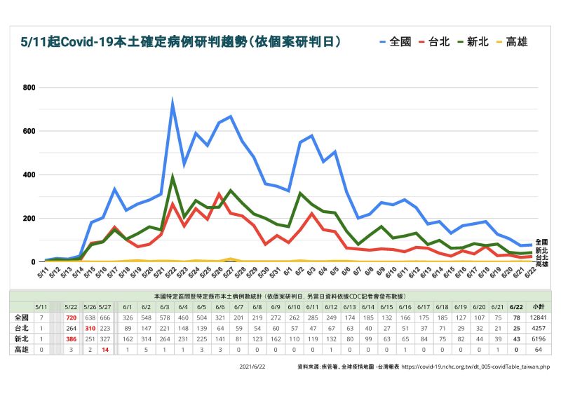 ▲陳其邁認為,雖然已經連續兩天確診病例降到100例以下,北部地區的感染源仍不那麼明確,還是要非常的謹慎、不能鬆懈。(圖/高雄市政府提供)