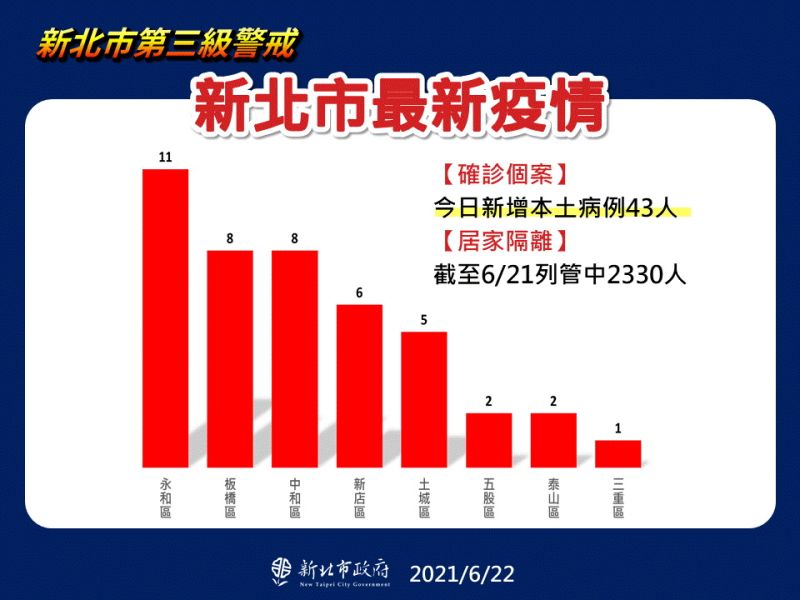 ▲新北市今日新增43例的確診個案，以永和的11最高，其次為板橋、中和各8例。（圖／新北市政府提供）