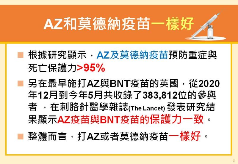 ▲AZ、莫德納其實2種疫苗「一樣好」。(圖/高市府提供)