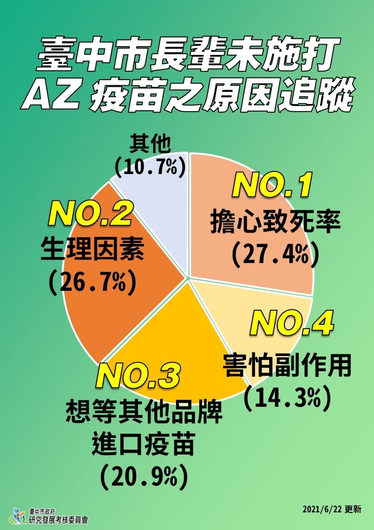 ▲中市府針對446名長輩未施打疫苗原因進行追蹤調查結果(圖／市政府提供2021.6.22)