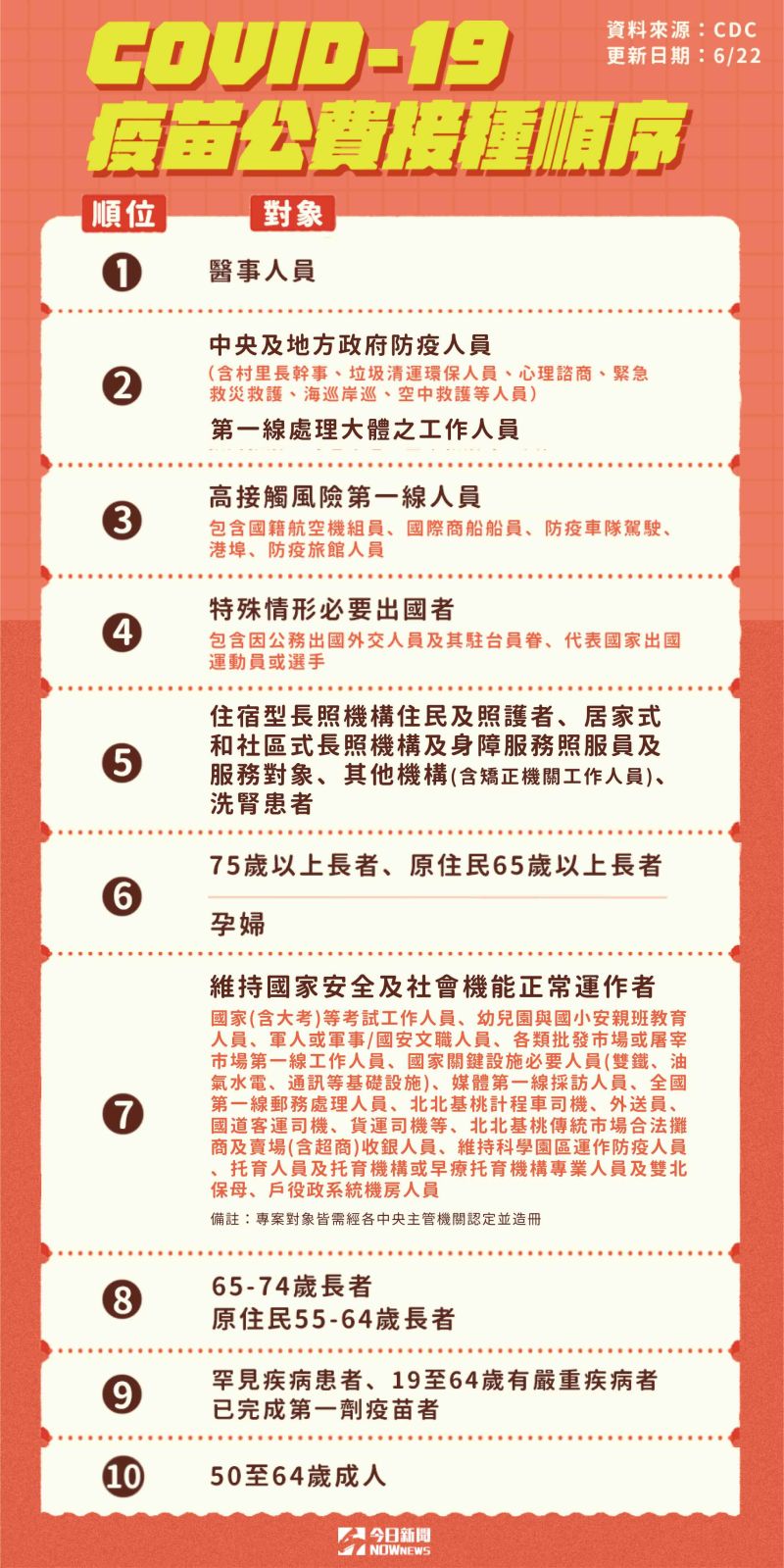 ▲7月份將擴大開放疫苗施打對象,根據指揮中心提供的資料,目前最新疫苗施打順序共有十類,其中第七類新增媒體、郵差、計程車司機、外送員等。(圖/NOWnews製作)