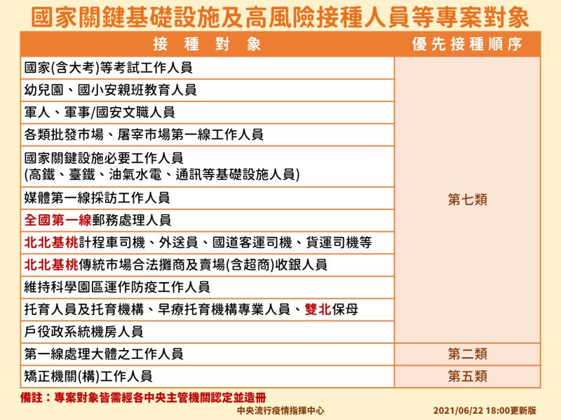 ▲國家關鍵基礎設施及高風險接種人員等專案對象。(圖/指揮中心提供)