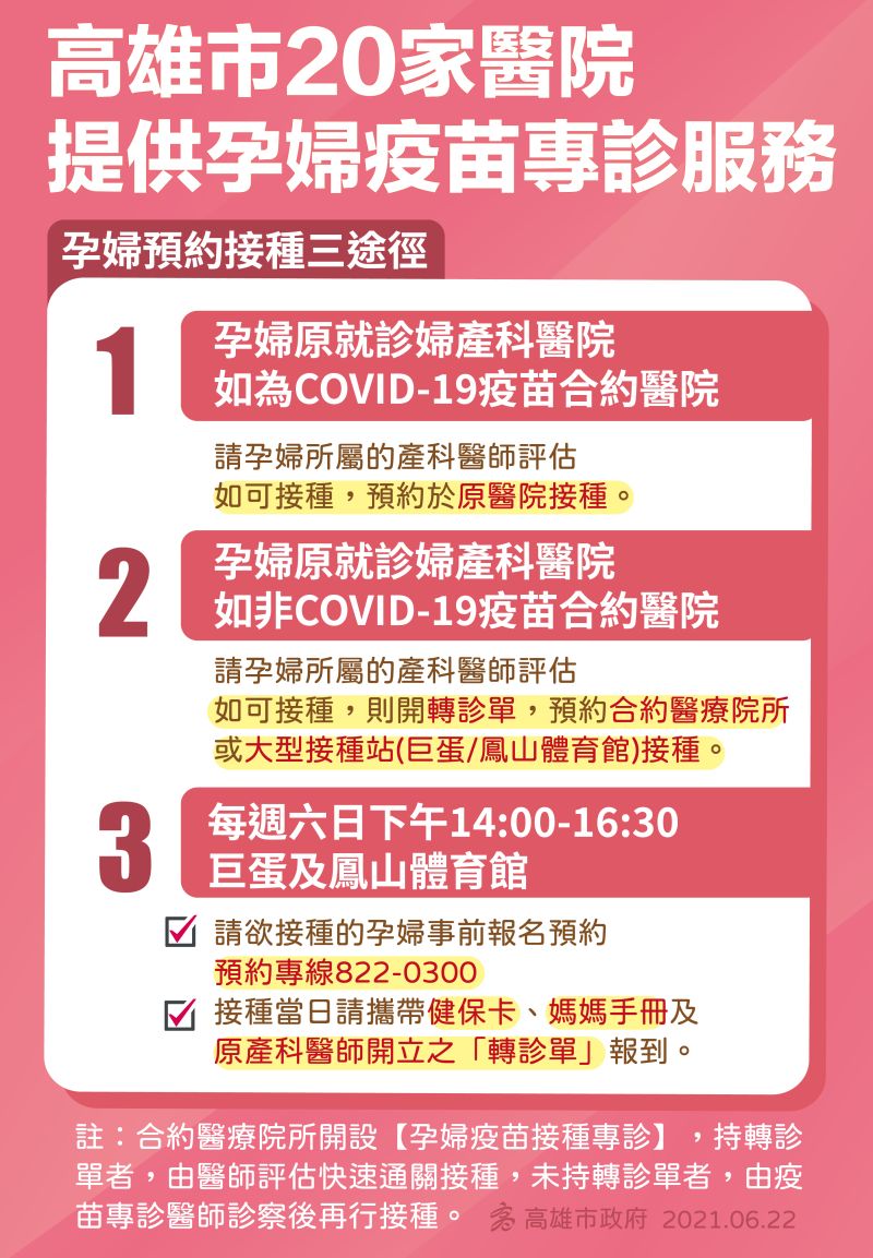 ▲高雄市孕婦預約接種COVID-19疫苗有3途徑。（圖／高雄市政府提供）