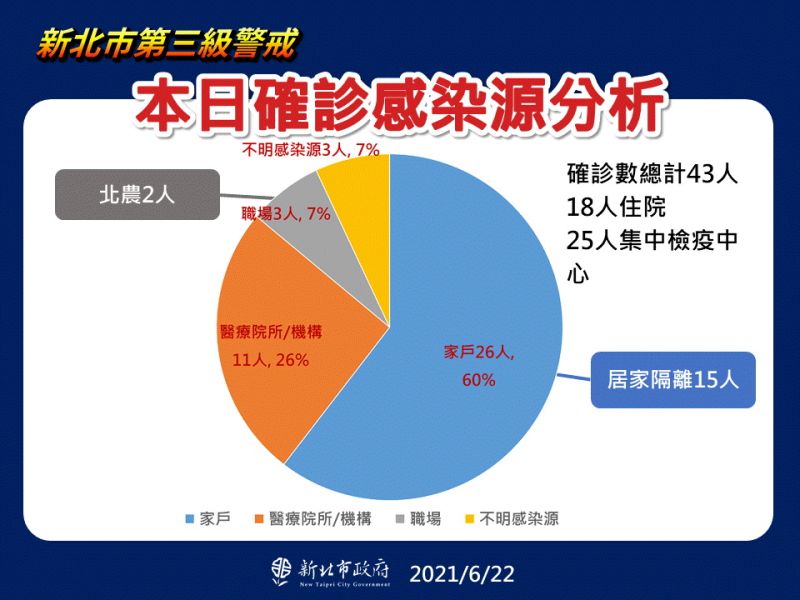 ▲侯友宜說，從感染源的分析來看，家戶感染的有26人、醫療院所機構則有11人、職場有3人，及不明感染源3人、佔7%。（圖／新北市政府提供）